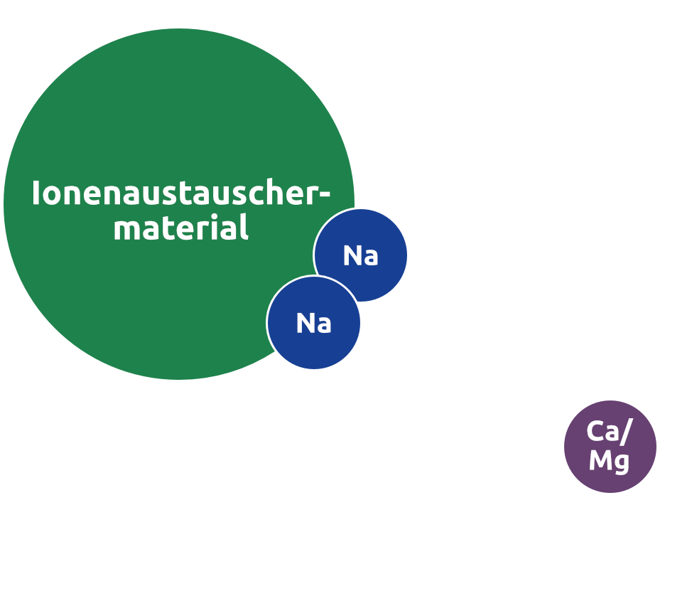 Schaubild Enthärtung