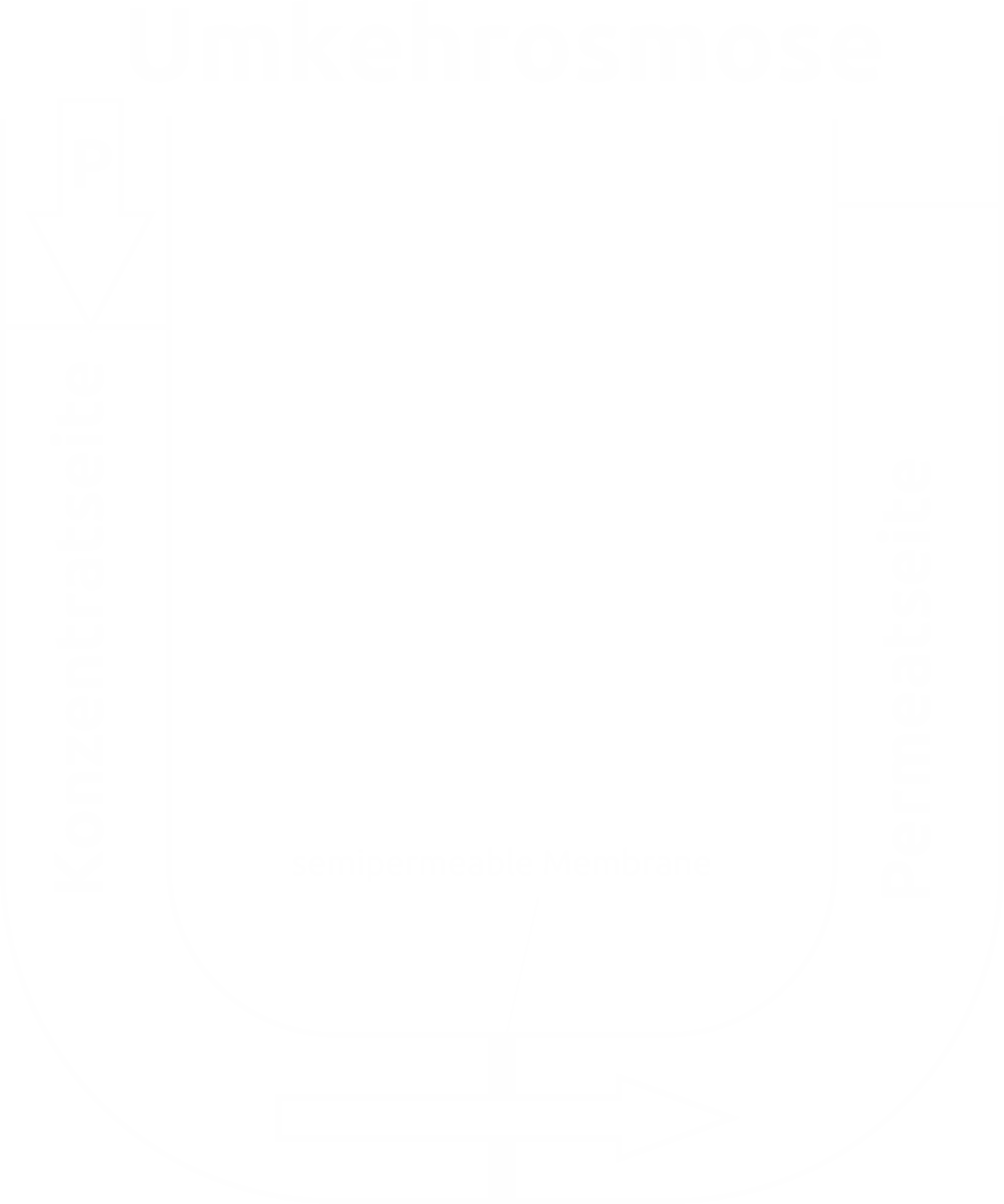 Prinzip Umkehrosmose